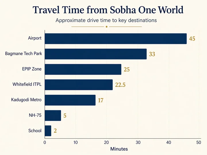 Sobha OneWorld travel time chart