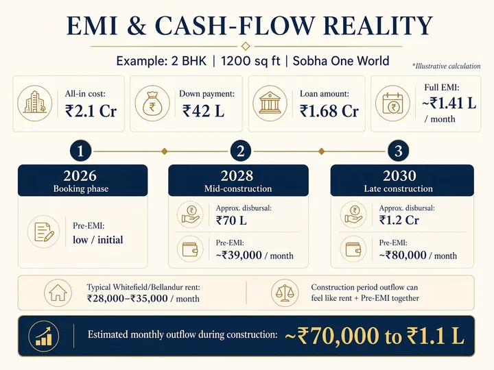 EMI and cash-flow reality visual for Sobha One World