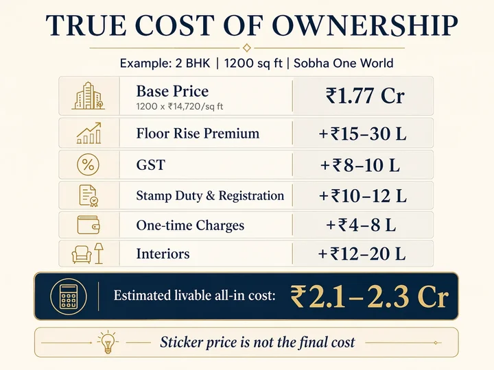 True cost of ownership visual for Sobha One World